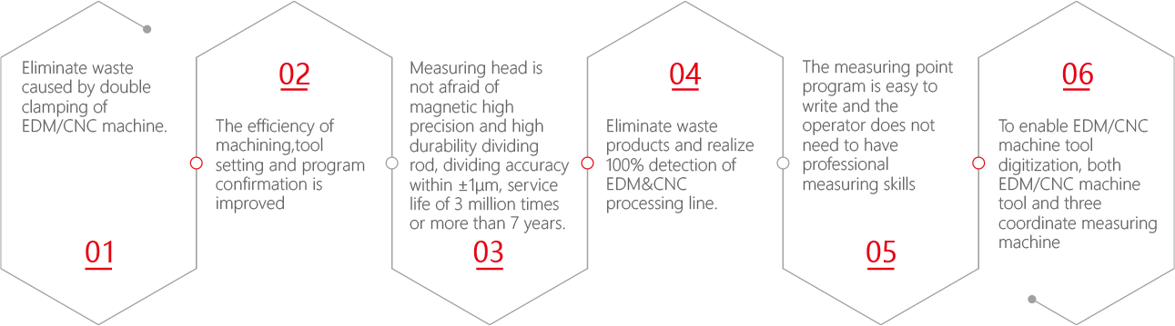 Benefits of EDM and CNC On-Machine Measurement